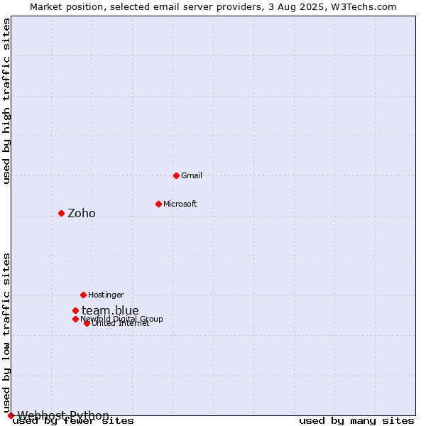 Market position of team.blue vs. Zoho vs. Webhost Python