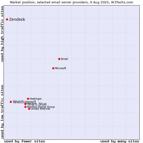 Market position of team.blue vs. WebSupport vs. Zendesk
