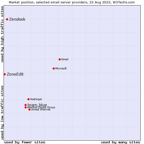 Market position of team.blue vs. Zendesk vs. ZoneEdit