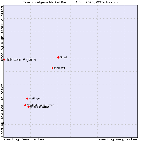 Market position of Telecom Algeria