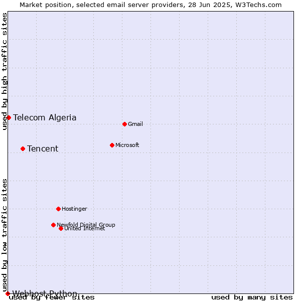 Market position of Tencent vs. Telecom Algeria vs. Webhost Python