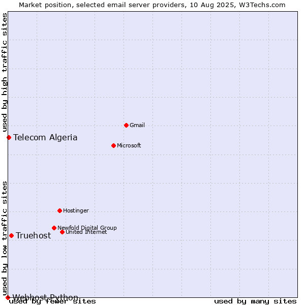 Market position of Truehost vs. Telecom Algeria vs. Webhost Python