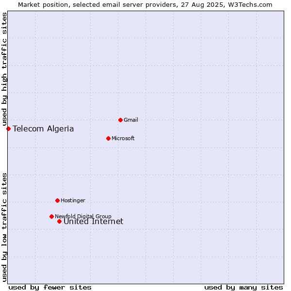 Market position of United Internet vs. Telecom Algeria
