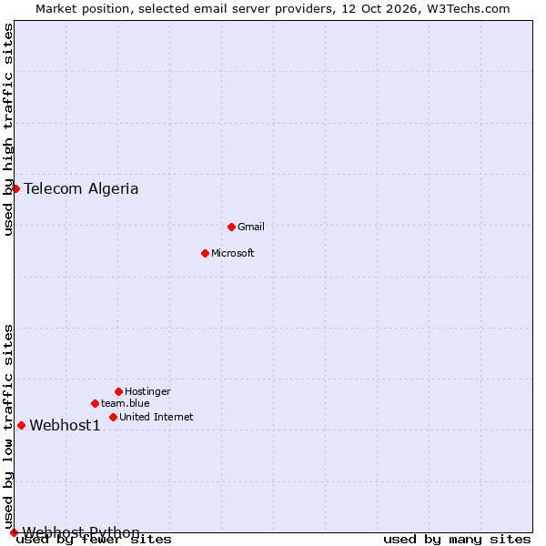 Market position of Webhost1 vs. Telecom Algeria vs. Webhost Python