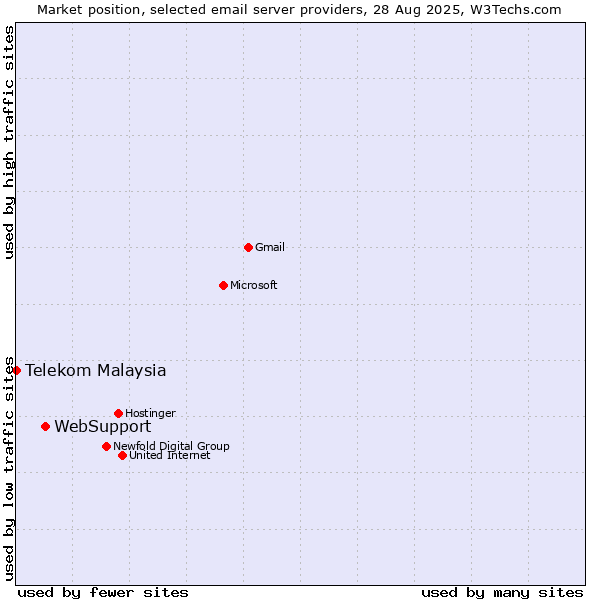 Market position of WebSupport vs. Telekom Malaysia
