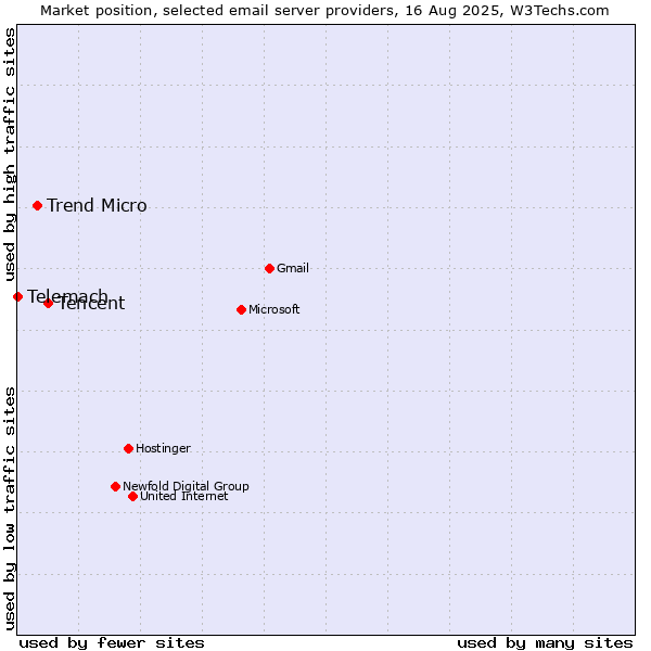 Market position of Tencent vs. Trend Micro vs. Telemach