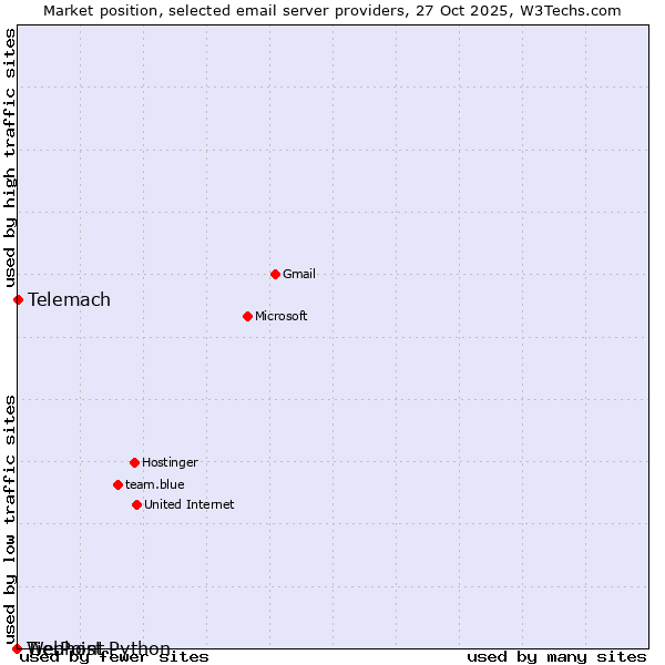 Market position of Telemach vs. TierPoint vs. Webhost Python