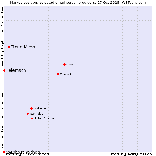 Market position of Trend Micro vs. Telemach vs. Webhost Python