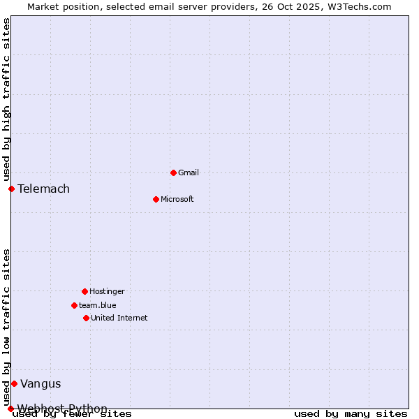 Market position of Vangus vs. Telemach vs. Webhost Python