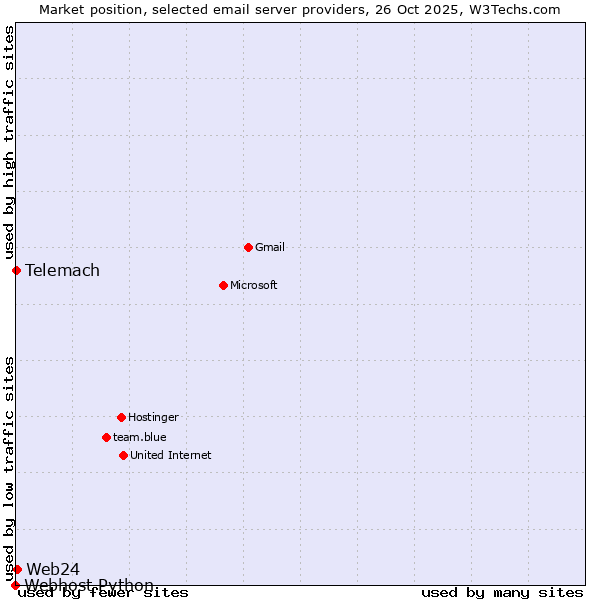 Market position of Web24 vs. Telemach vs. Webhost Python