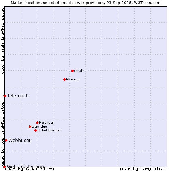 Market position of Webhuset vs. Telemach vs. Webhost Python