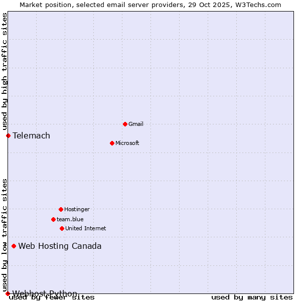 Market position of Web Hosting Canada vs. Telemach vs. Webhost Python