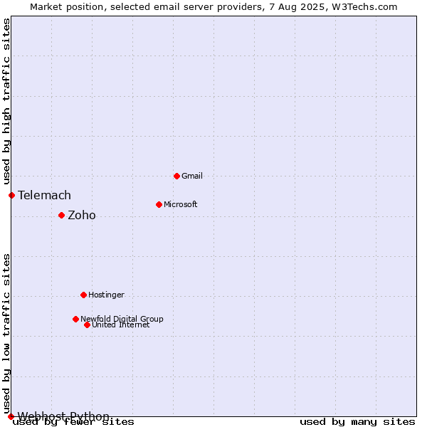 Market position of Zoho vs. Telemach vs. Webhost Python