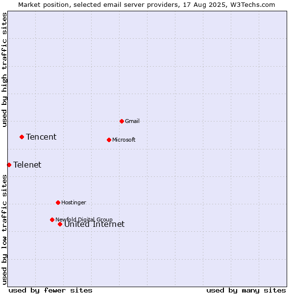 Market position of United Internet vs. Tencent vs. Telenet