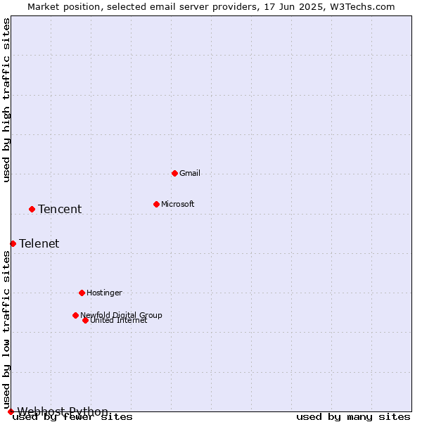 Market position of Tencent vs. Telenet vs. Webhost Python