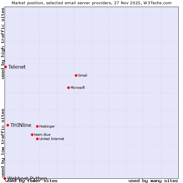 Market position of THINline vs. Telenet vs. Webhost Python