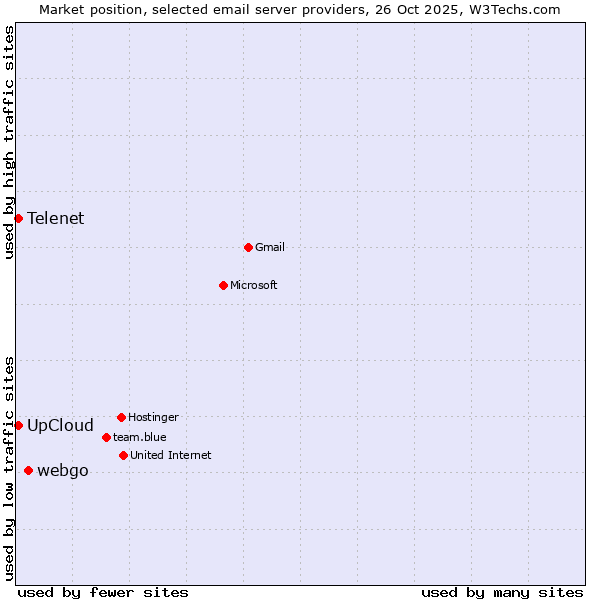Market position of webgo vs. UpCloud vs. Telenet
