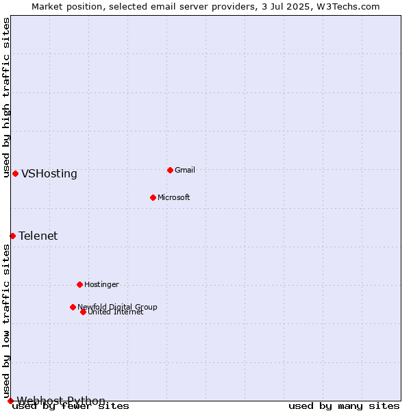 Market position of VSHosting vs. Telenet vs. Webhost Python