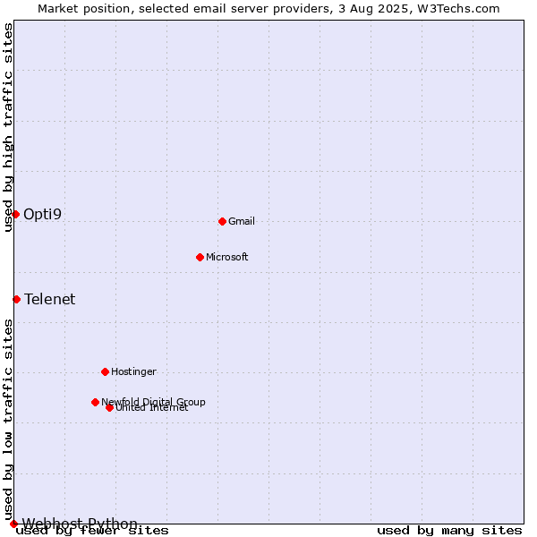 Market position of Telenet vs. Opti9 vs. Webhost Python