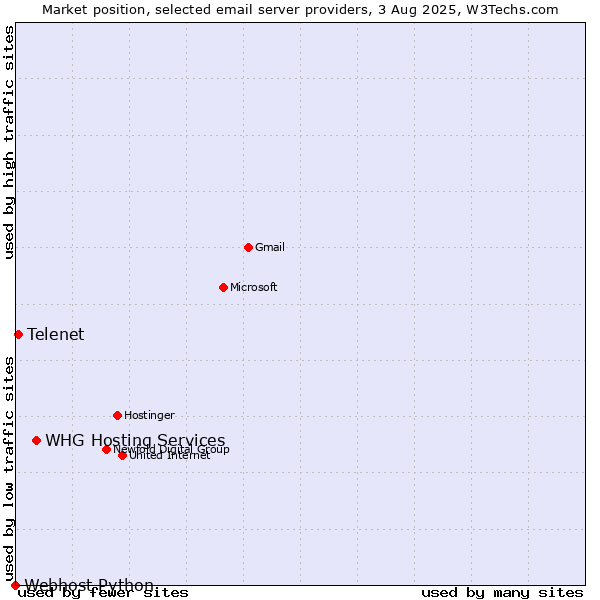 Market position of WHG Hosting Services vs. Telenet vs. Webhost Python