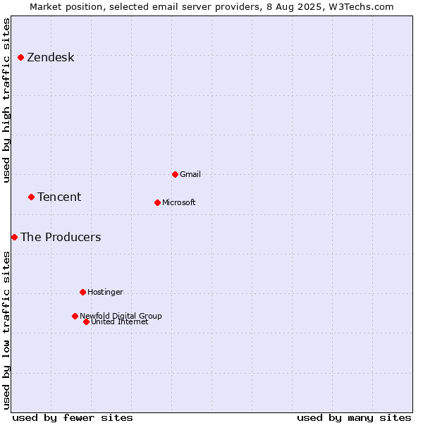 Market position of Tencent vs. Zendesk vs. The Producers