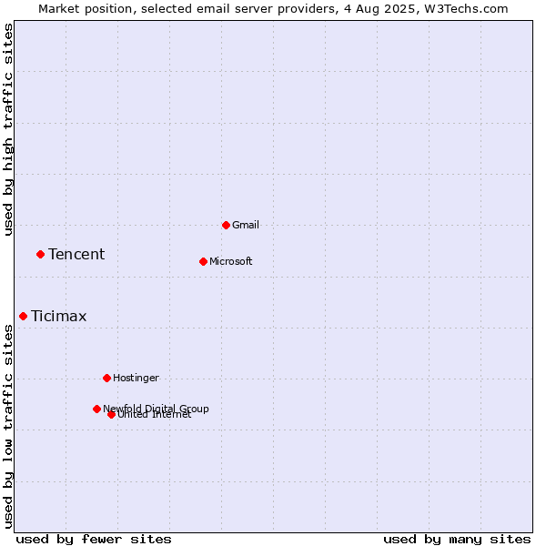 Market position of Tencent vs. Ticimax