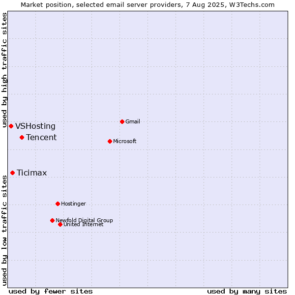Market position of Tencent vs. Ticimax vs. VSHosting