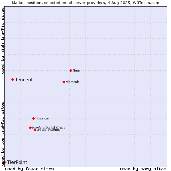 Market position of Tencent vs. TierPoint