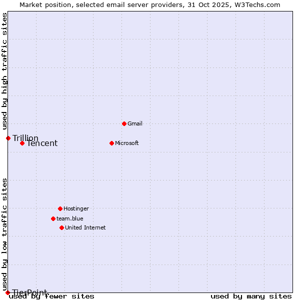 Market position of Tencent vs. Trillion vs. TierPoint