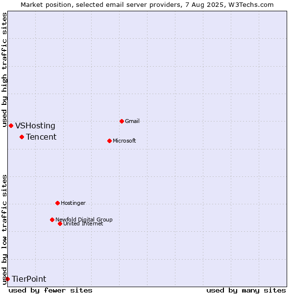Market position of Tencent vs. VSHosting vs. TierPoint
