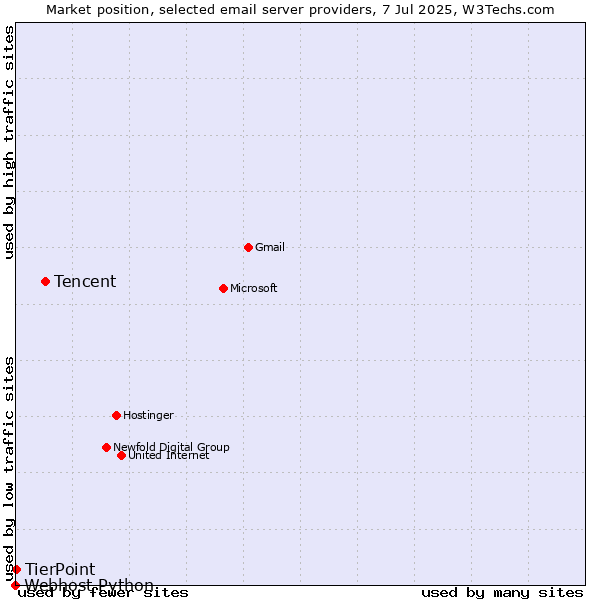 Market position of Tencent vs. TierPoint vs. Webhost Python