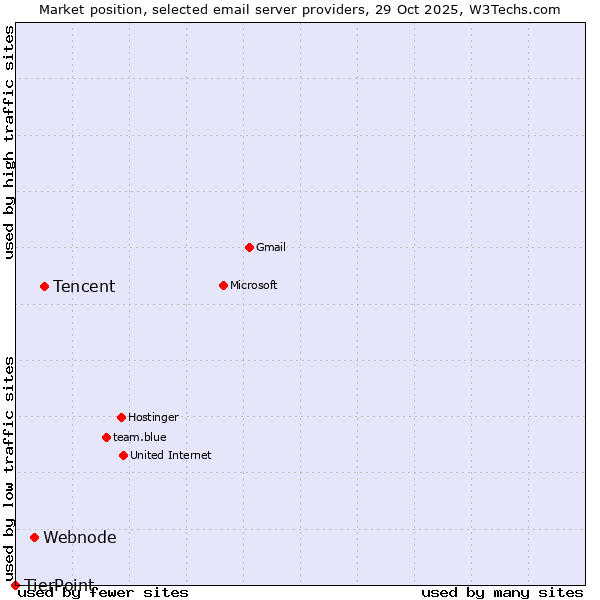 Market position of Tencent vs. Webnode vs. TierPoint