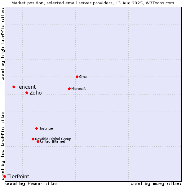 Market position of Zoho vs. Tencent vs. TierPoint