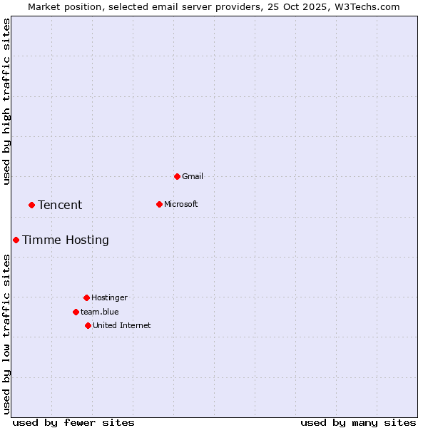 Market position of Tencent vs. Timme Hosting