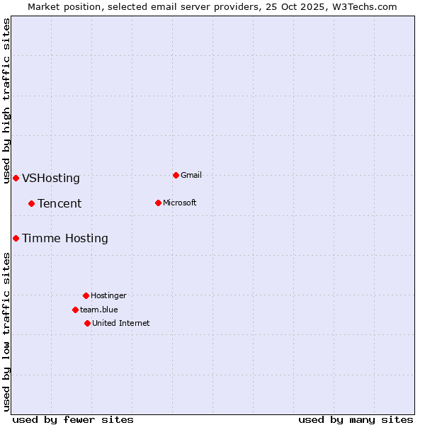 Market position of Tencent vs. VSHosting vs. Timme Hosting