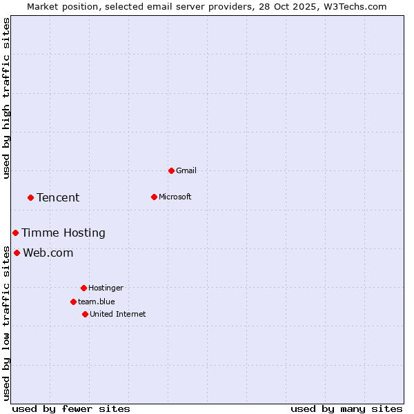 Market position of Tencent vs. Web.com vs. Timme Hosting