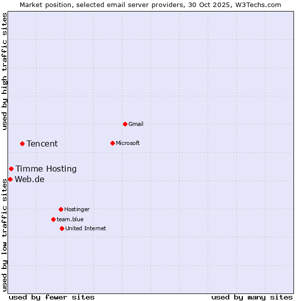 Market position of Tencent vs. Timme Hosting vs. Web.de