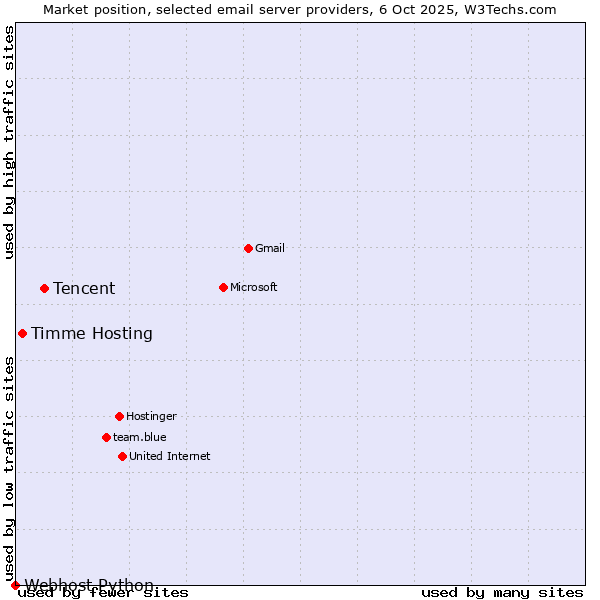 Market position of Tencent vs. Timme Hosting vs. Webhost Python