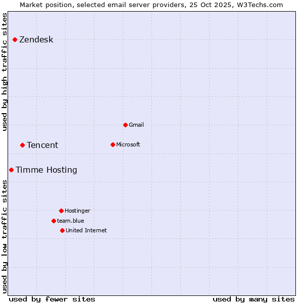 Market position of Tencent vs. Zendesk vs. Timme Hosting