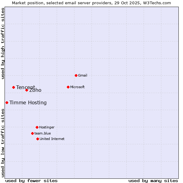 Market position of Zoho vs. Tencent vs. Timme Hosting