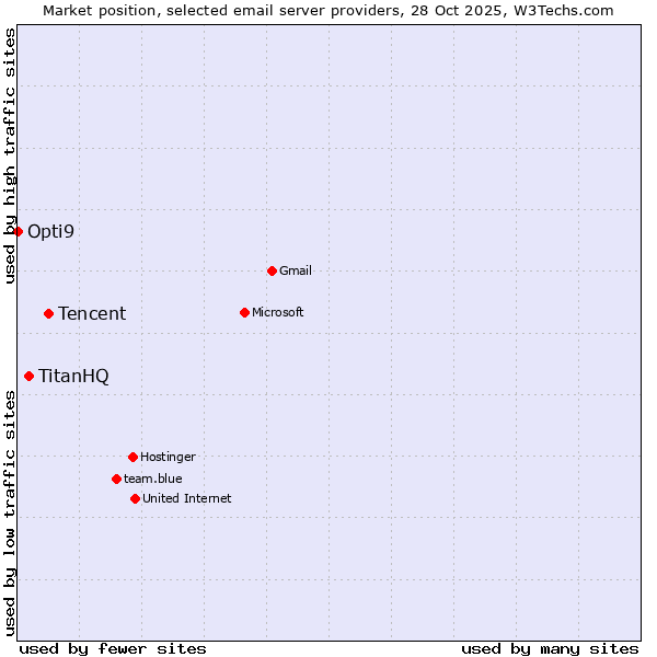 Market position of Tencent vs. TitanHQ vs. Opti9