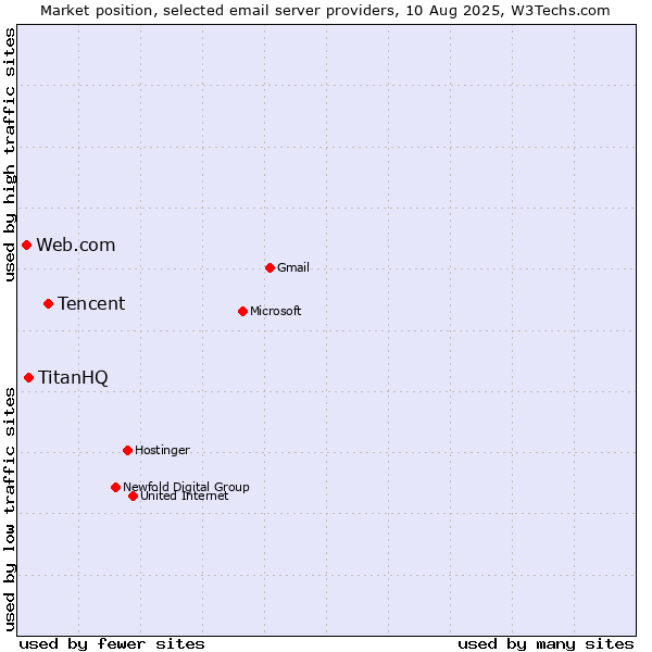 Market position of Tencent vs. TitanHQ vs. Web.com