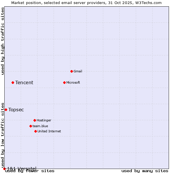 Market position of Tencent vs. Topsec vs. 1&1 Versatel