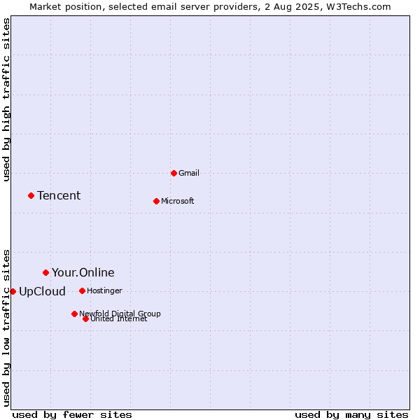 Market position of Your.Online vs. Tencent vs. UpCloud