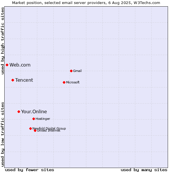 Market position of Your.Online vs. Tencent vs. Web.com