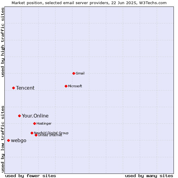 Market position of Your.Online vs. Tencent vs. webgo