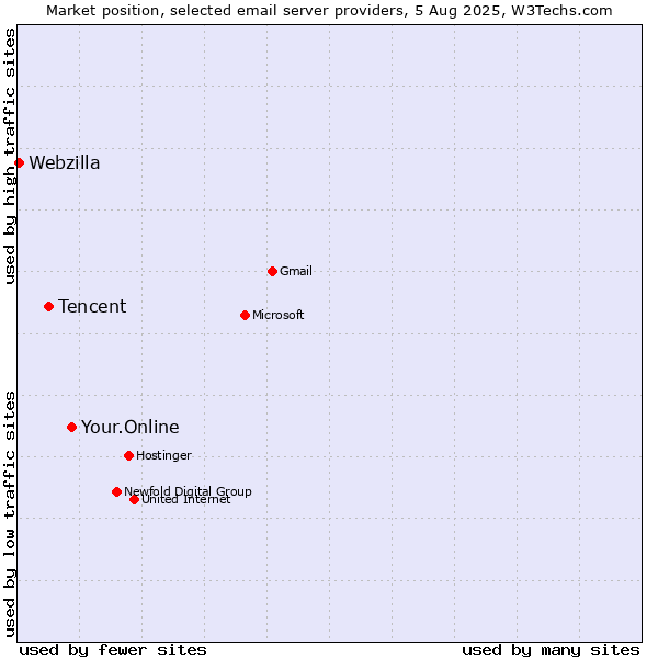 Market position of Your.Online vs. Tencent vs. Webzilla