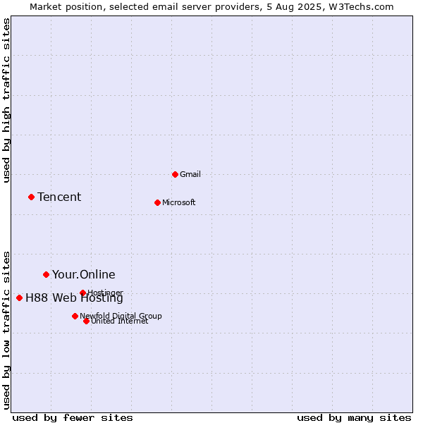 Market position of Your.Online vs. Tencent vs. H88 Web Hosting