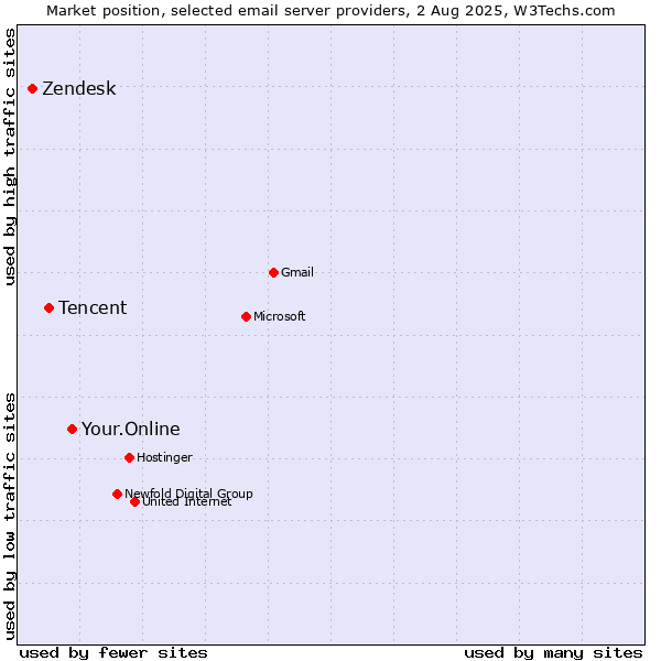 Market position of Your.Online vs. Tencent vs. Zendesk
