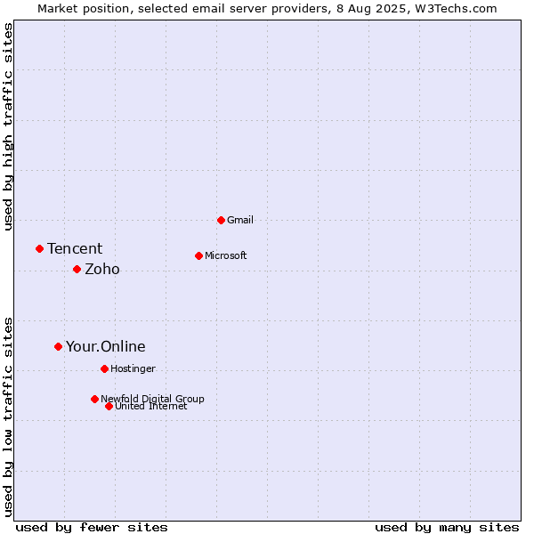 Market position of Zoho vs. Your.Online vs. Tencent